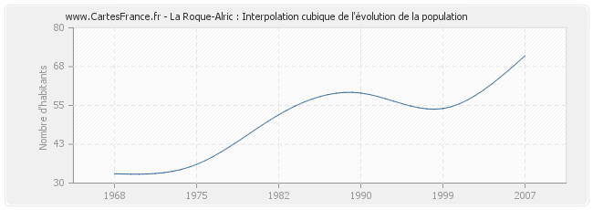 La Roque-Alric : Interpolation cubique de l'évolution de la population